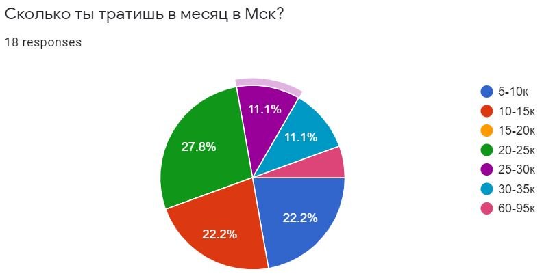 Большинство живёт на 5-15к в месяц