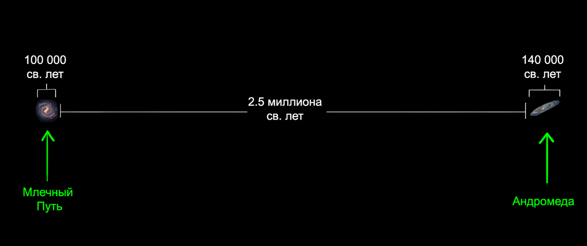 Расстояние андромеды до млечного. Расстояние андромеды до млечного