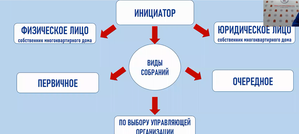 годовые пропали, первоначальное заменилось первичным, а вместо внеочередного возникло "по выбору УО"
