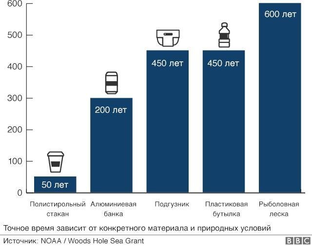 Русская служба BBC. Семь графиков, объясняющих, почему пластик в океане - это плохо