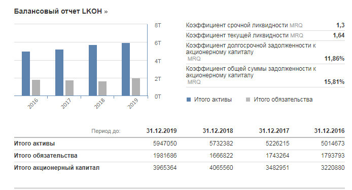 Пример сильного баланса на акциях Лукойл, активы в 3 раза выше обязательств, справа еще один пример с плохим балансом