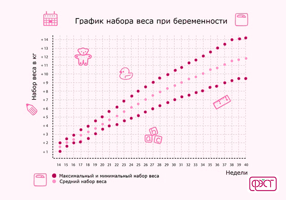 Сколько весят беременные