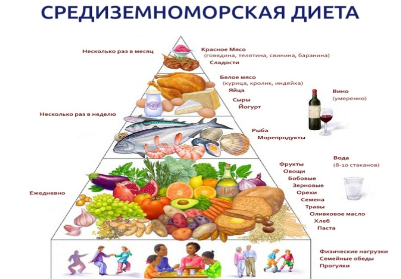 Средиземноморская диета.