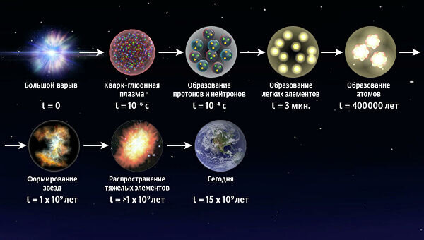 Картинка взята из статьи РИА Новости "Загадки космического синтеза. Что скрывают ровесники Большого взрыва"