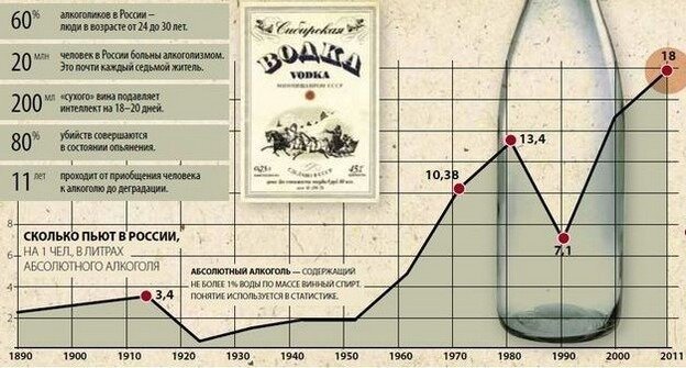 материал с сайта: https://proalkogolizm.ru/alkogolizm-v-rossii/