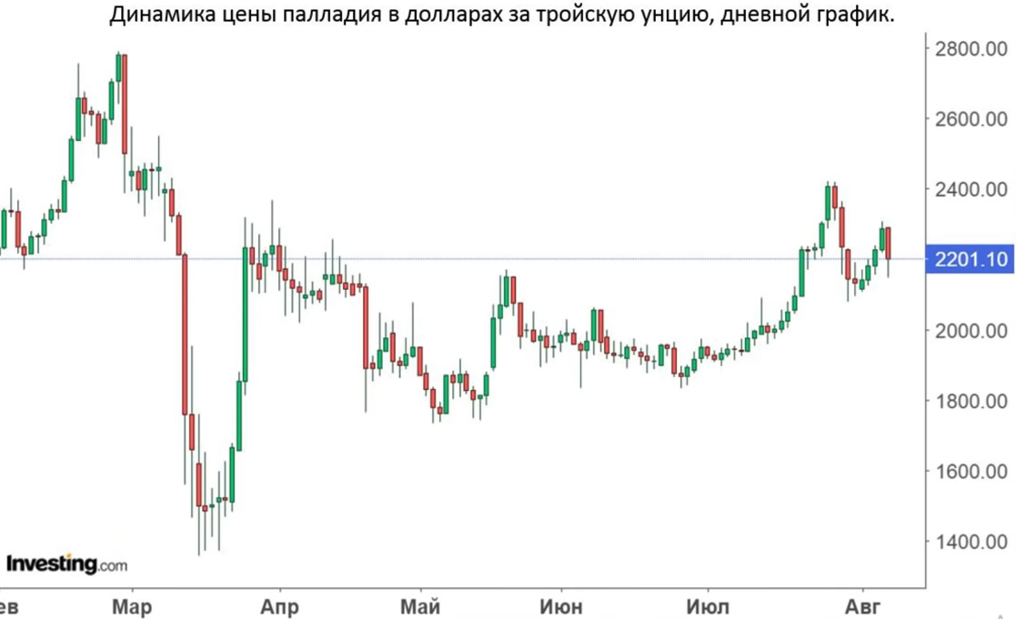 Стоит покупать палладий. Палладий котировки динамика. Динамика палладия за год. Динамика палладия за 10 лет. График роста палладия за год.