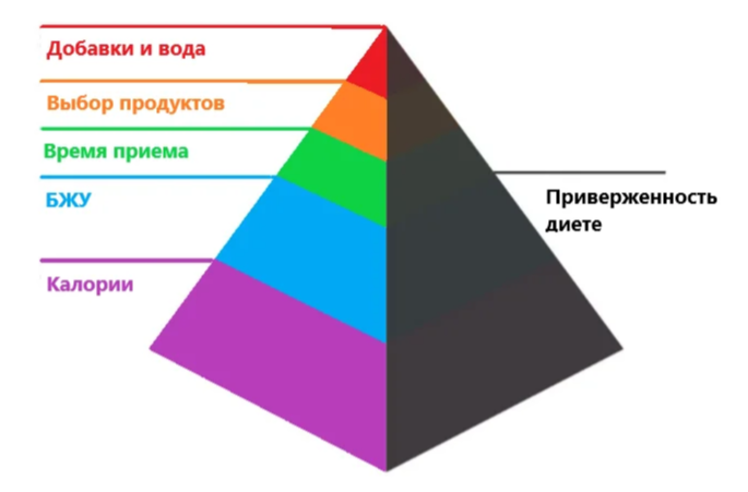 источник: https://zen.yandex.ru/media/artemtrener/kak-pohudet-chast-pervaia-5-osnovnyh-principov-diety-5f35126255d7761531ca7204