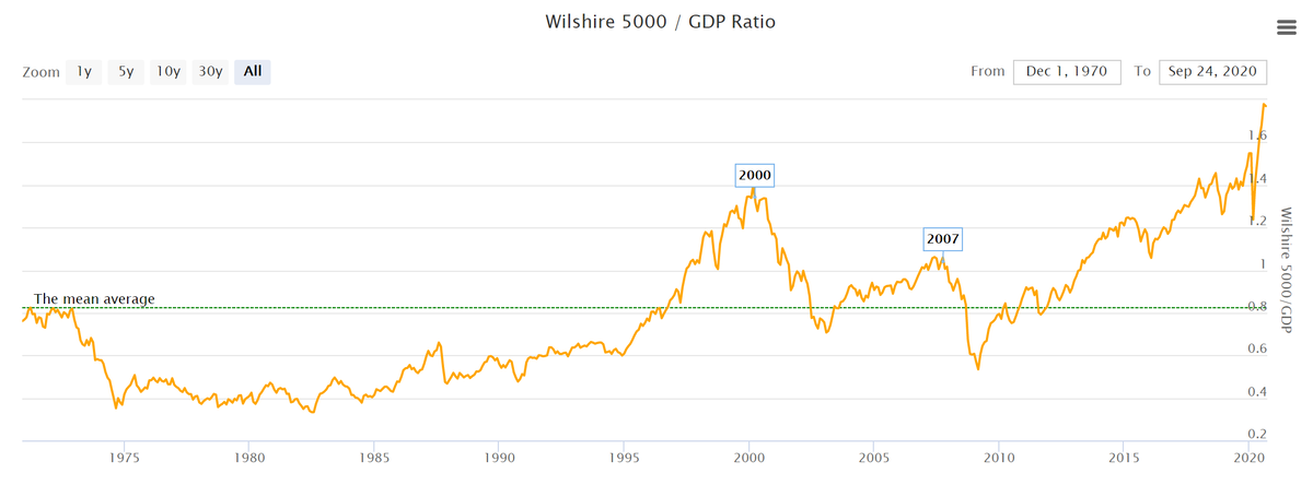 График отношения индекса Wilshire 5000 к ВВП США