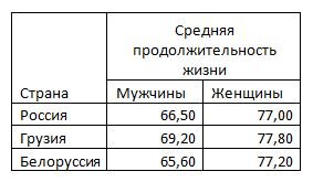 Показатели средней продолжительности жизни