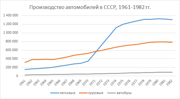 Источник информации: АВТОМОБИЛИ СТРАНЫ СОВЕТОВ./ 2-е изд, — М.: 1983Ю Анализ:  Russian Automotive Market Research 