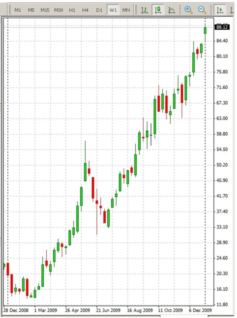Стоимость акций Сбербанк на декабрь 2009