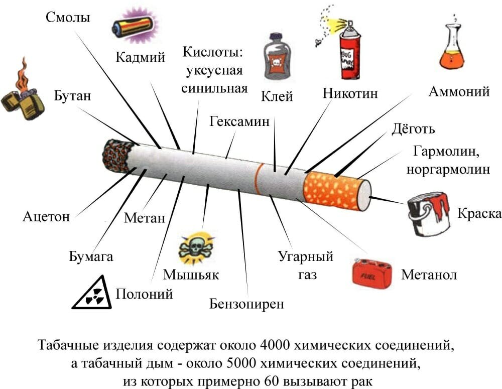 Как видим еще многое другое присутствует в сигарете
