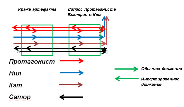 Схема движения в прямом и инвертированном направлении в сценах кражи артефакта и допроса.