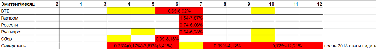 Основная задача понять, когда и какие дивиденды были. Тут примерно за 10 лет. Желтым отмечены, разовые переносы выплат. Красным - как правило платят в эти месяца.
