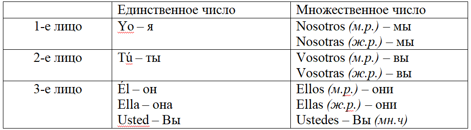 испанские личные местоимения