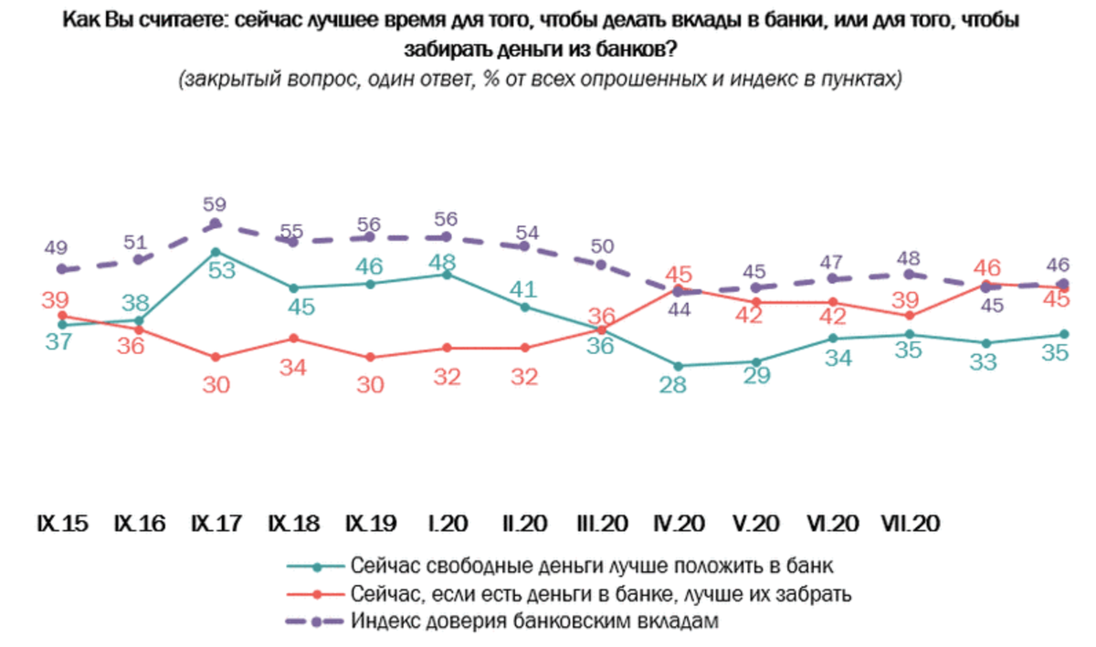 Забрали вклады. Банк доверие вклады. Индекс доверия как считать. Индекс доверия 2021. Рейтинг доверия банкам.