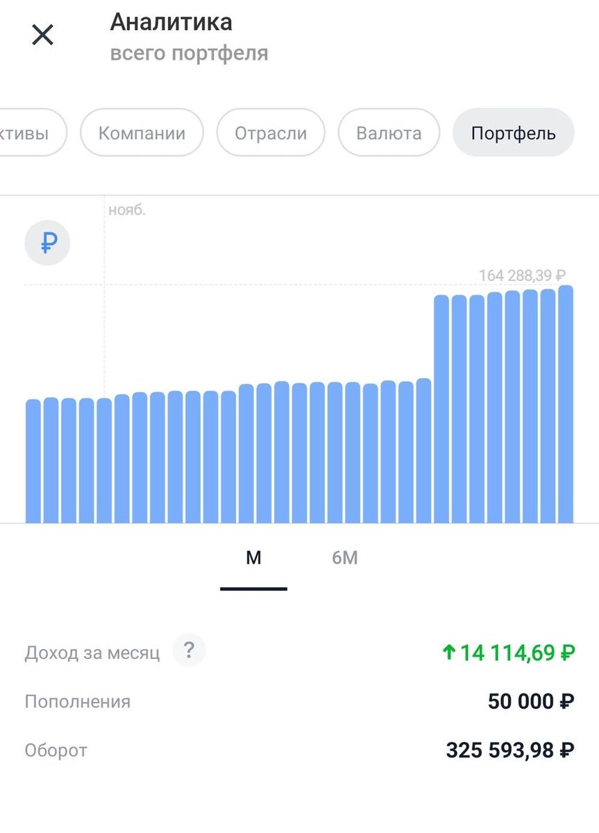 Состояние счета на конец ноября примерно, доходность была высокой после роста рынков.