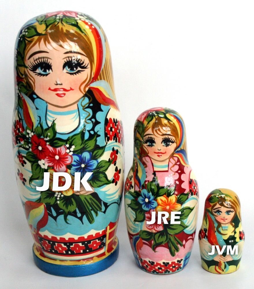 Матрешка JDK -> JRE -> JVM