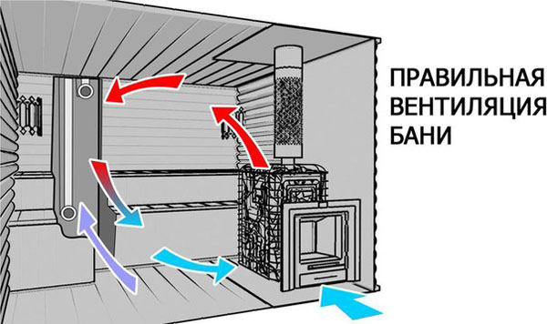 Правила организации вентиляции басту в бане