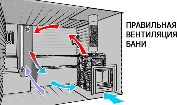 Вентиляция Басту в бане