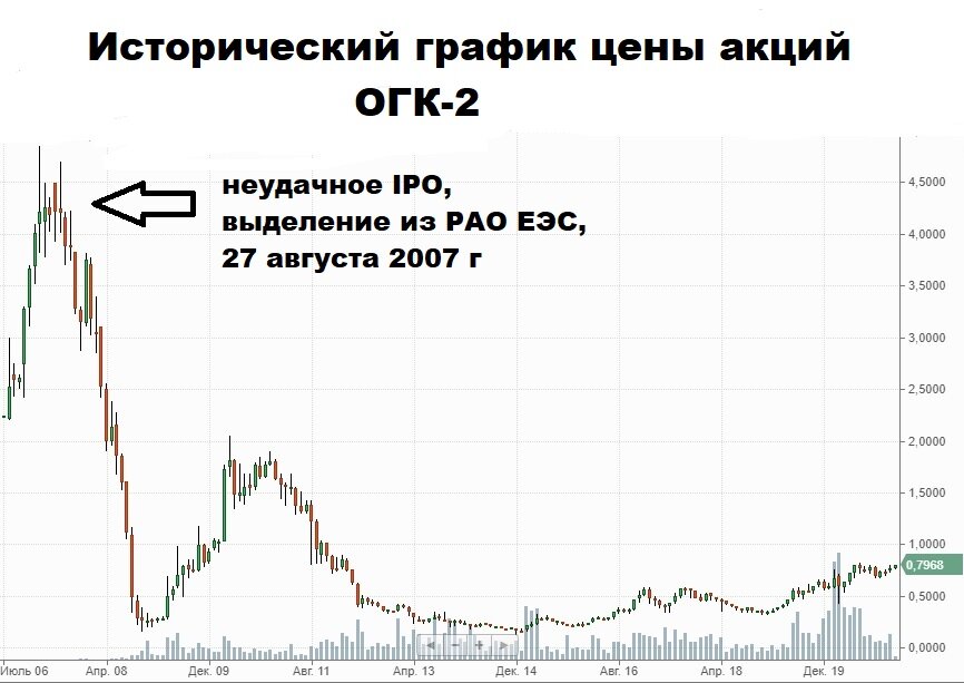 неудачное IPO в акциях ОГК-2, цена снизилась в 9 раз, 27 августа 2007 г