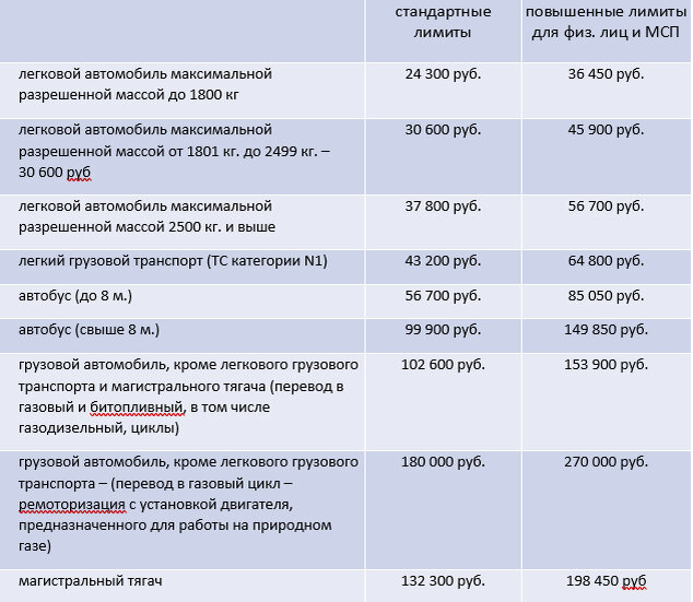 Как рассчитать субсидию. Лимит субсидии. Учебная инфографика 2022. Лимит субсидии. Исполнение бюджета по расходам схема.
