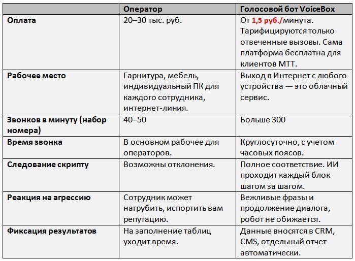 Сравнение расходов на оператора кол-центра и голосового робота