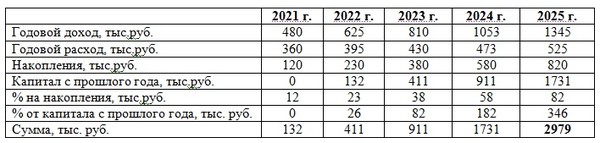 Как заработать 3 миллиона рублей за 5 лет. Инвестор поделился стратегией1