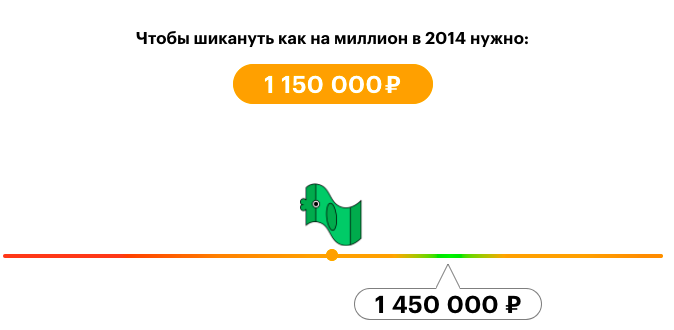 Стоимость денег падает с каждым днем: рубль вчера - это всегда меньше, чем рубль сегодня.