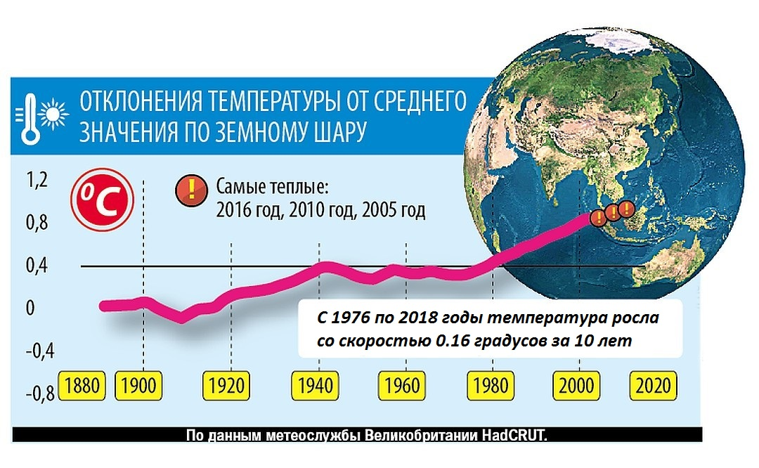 Показатели изменения климата. Графики глобального потепления. Глобальное потепление статистика. Изменение климата график. Изменение климата статистика.