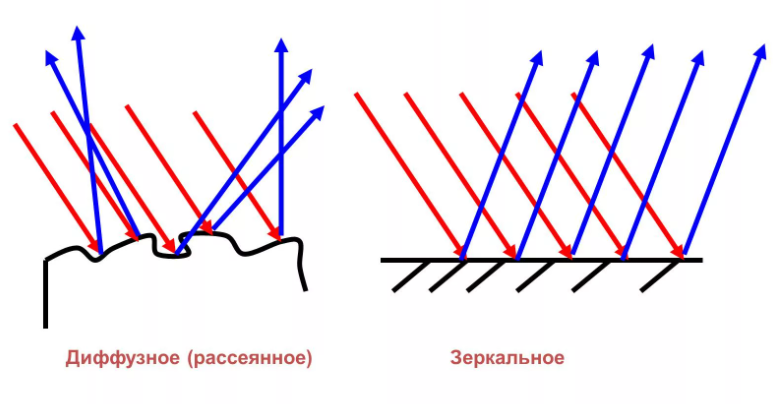 Спектроскопия диффузного отражения. Диффузное отражение света. Отражение света схема. Зеркальное и диффузное отражение света. Рассеянное отражение света.