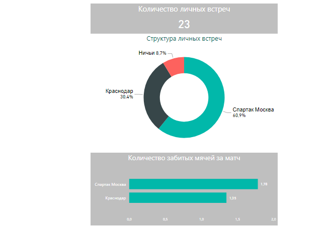 Спартак - Краснодар. Личные встречи