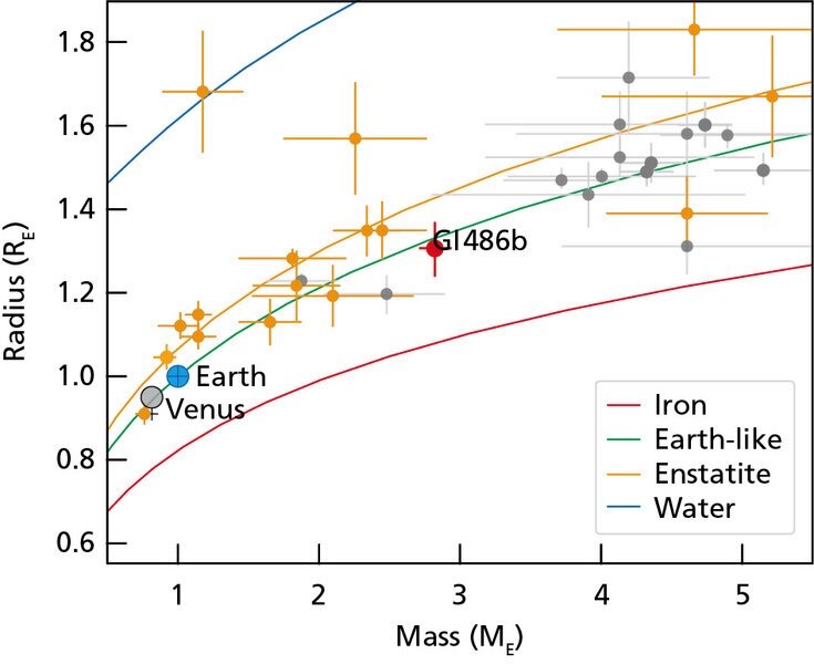 Знание массы и радиуса позволяет определить соотношение содержания элементов на планете. Зеленый график соответствует земному типу распределения. 
Фото взято из статьи авторов исследования. © MPIA Graphics; Trifonov et al., 2021