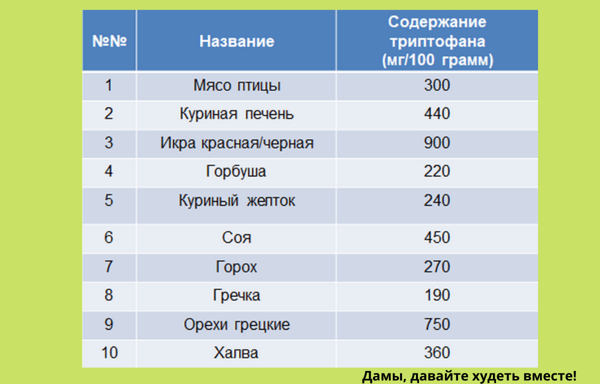 В чем содержится триптофан. Триптофан продукты содержащие таблица. Содержание триптофана в продуктах питания таблица. Продукты богатые триптофаном. Триптофан продукты с высоким содержанием.