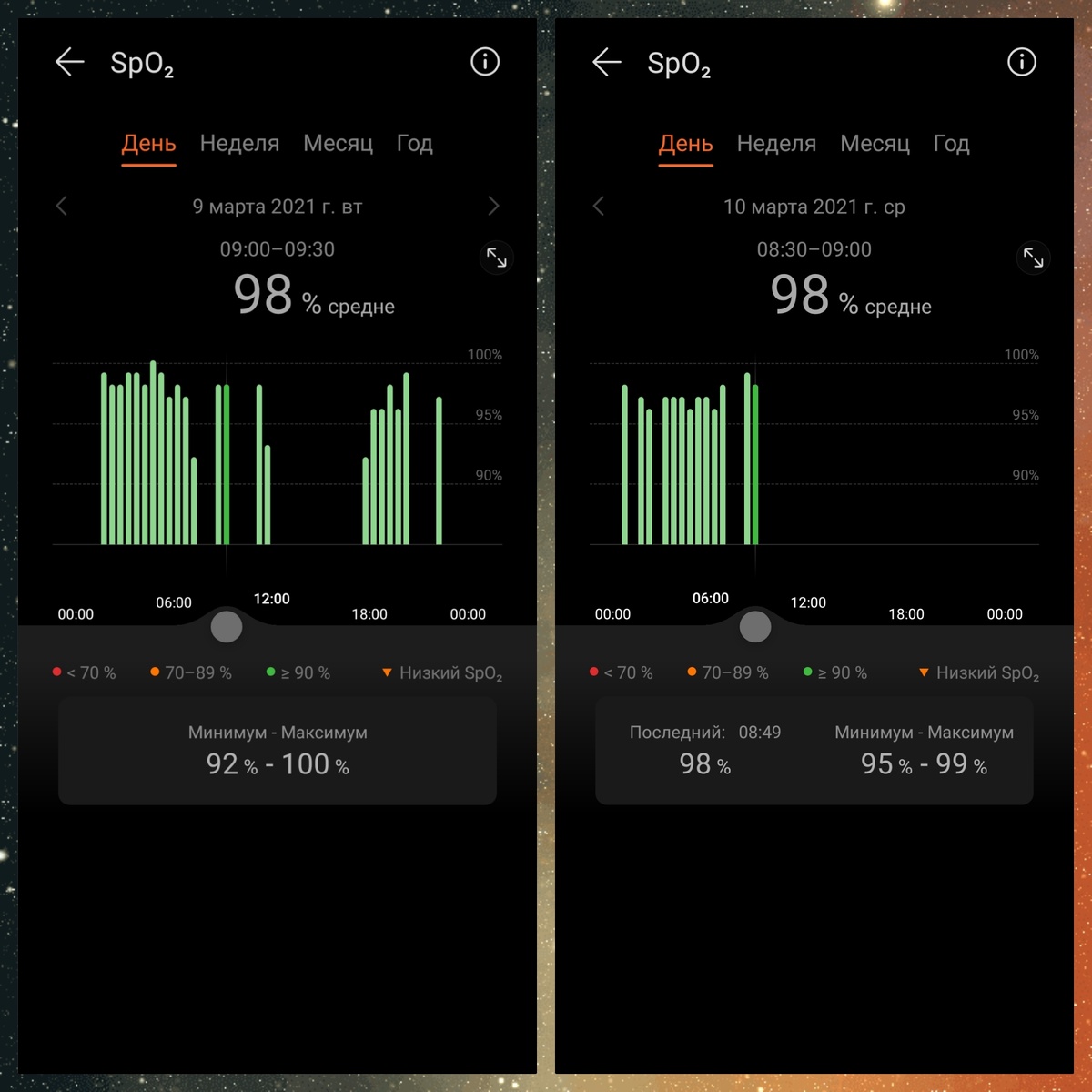 Измерение кислорода за вчера и за сегодня 