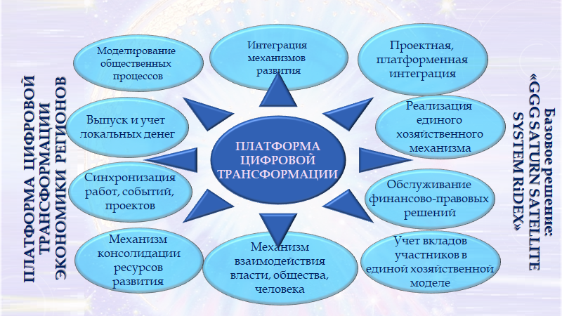 Цифровой и функциональной трансформации социальной сферы. Цифровой и функциональной трансформации социальной сферы