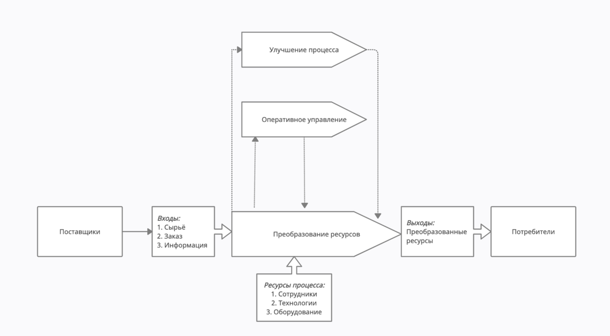 Структурная схема бизнес-процесса
