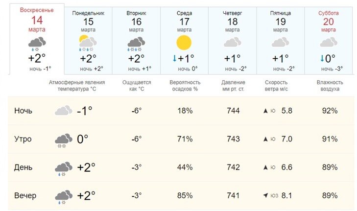 Погода на март 2025. Температура. Погода. Температура воздуха сегодня. Температура 3 день.