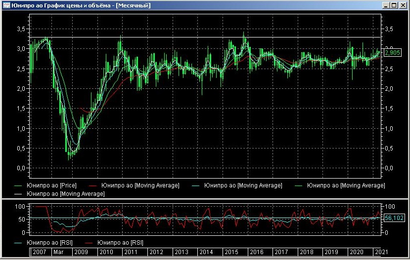Юнипро на месячном графике