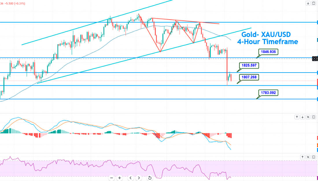 График XAU / USD / график © Арслан Батт