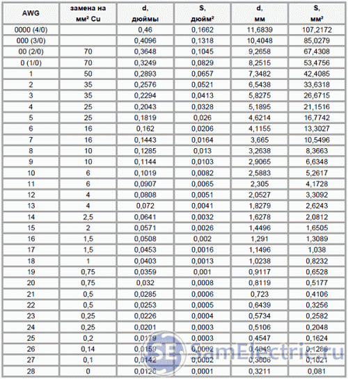 Соотношение сечений проводов и аналоги сечений