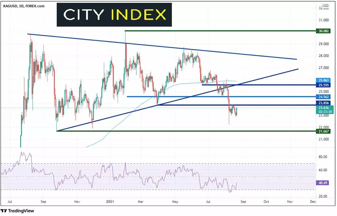 График курса серебра в долларах США / график © TradingView