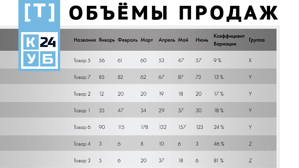 В таблице представлены объемы продаж по 7 товарам за 6 месяцев.