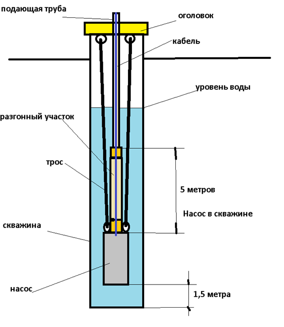 Установка скважинного насоса своими руками