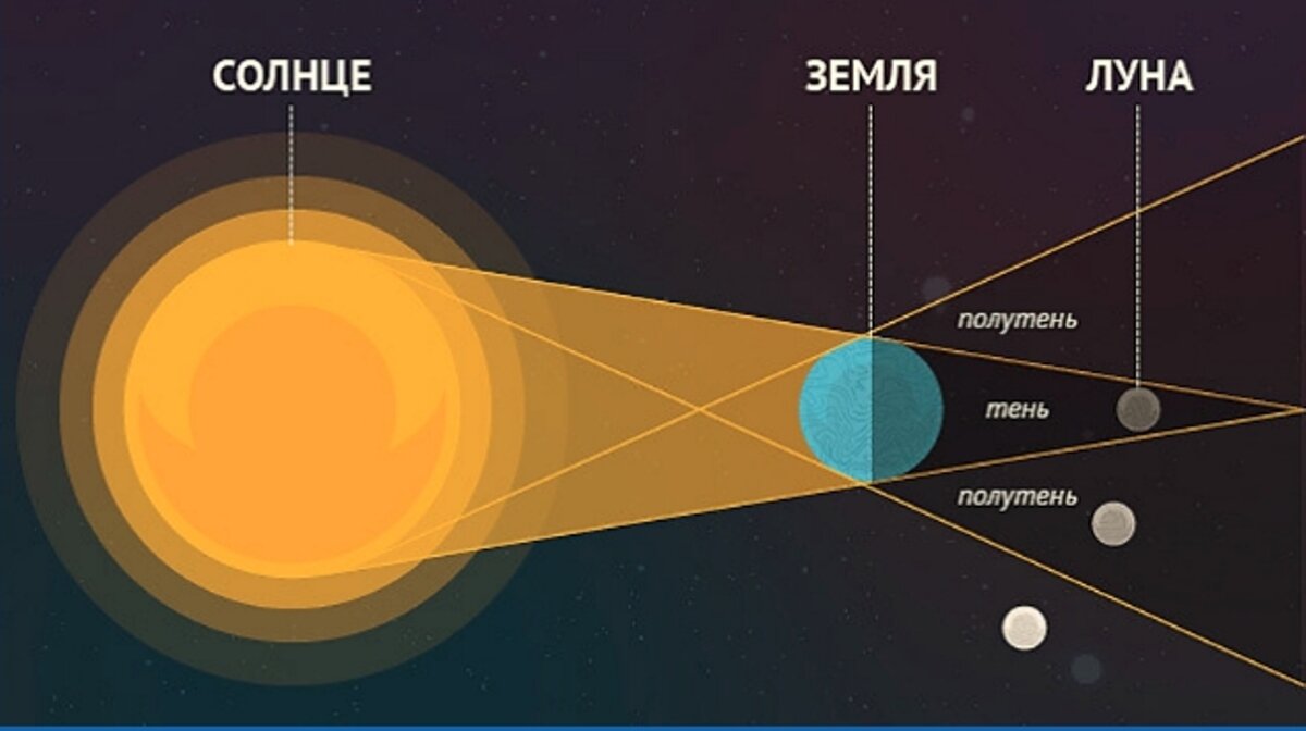 Карта солнца и луны. Лунное затмение схема. Схема полутеневого лунного затмения. Проекция солнца на землю. Полутеневое лунное затмение схема.