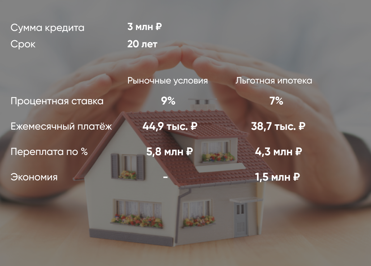 Как сэкономить более 4 млн рублей на ипотеке с помощью государства?  Используйте эти способы | СПРОСИ.ДОМ.РФ | Дзен