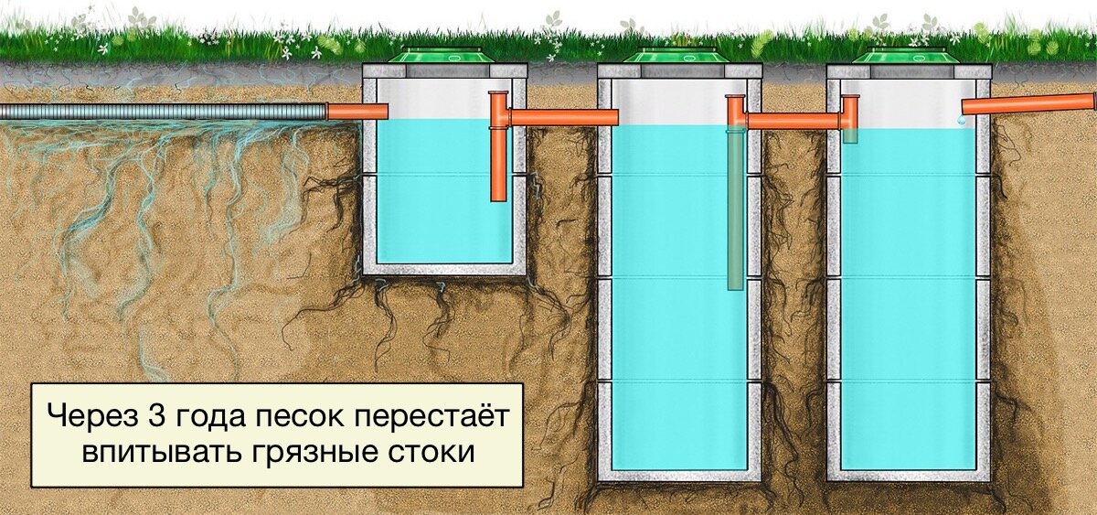 Септик для частного дома из бетонных колец с переливом схема без откачки