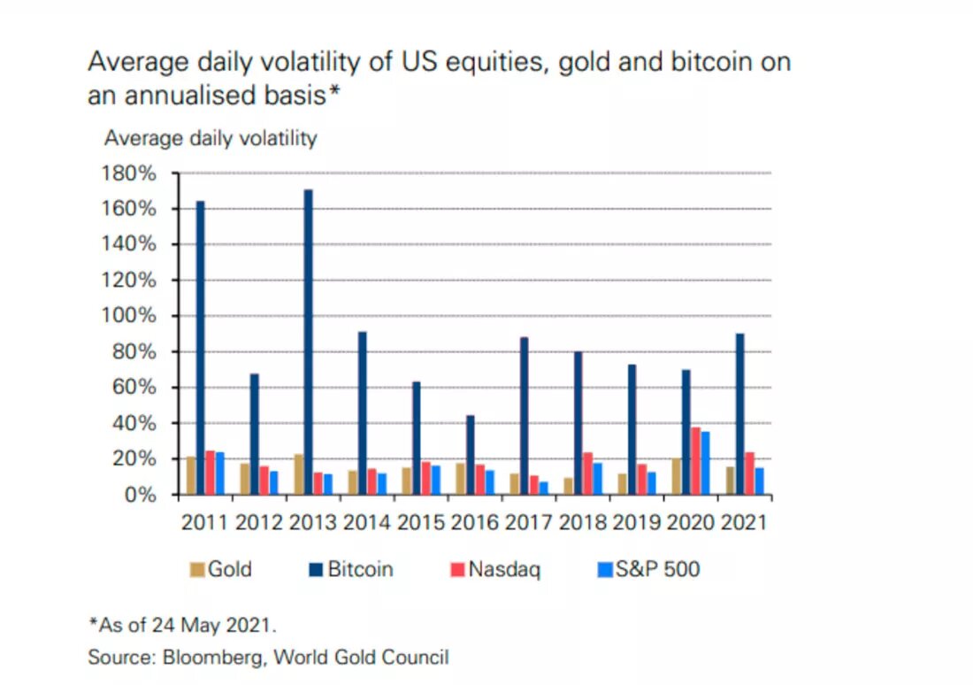 Средняя волатильность акций США, золота и биткойна в годовом выражении / график © Bloomberg