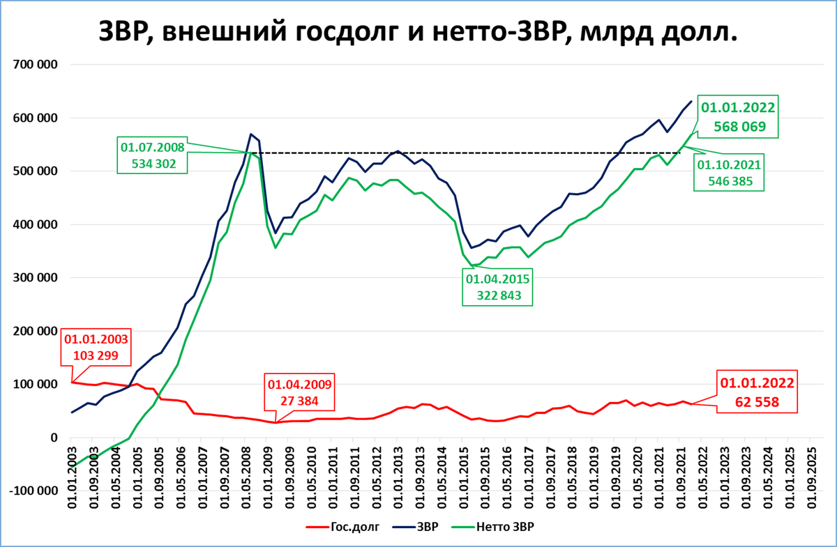 Золотовалютные резервы влияют на объем ввп