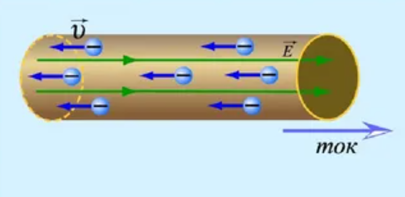 Ток электрона в проводнике. Проводники электрического тока. Движение заряженных частиц в проводнике. Движение тока по проводнику. Движение электрического тока в проводнике.